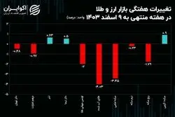 طلای آب شده بیشتر از همه اصلاح کرد/ حباب‌ طلا و سکه کاهش یافت