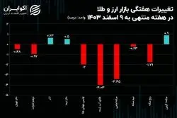طلای آب شده بیشتر از همه اصلاح کرد/ حباب‌ طلا و سکه کاهش یافت