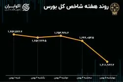 بازدهی بورس در هفته اول بهمن / کوچ سرمایه از بازار سهام