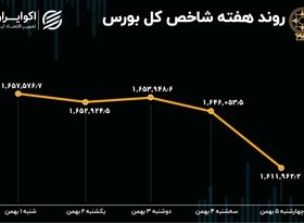 بازدهی بورس در هفته اول بهمن / کوچ سرمایه از بازار سهام