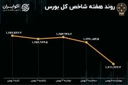 بازدهی بورس در هفته اول بهمن / کوچ سرمایه از بازار سهام
