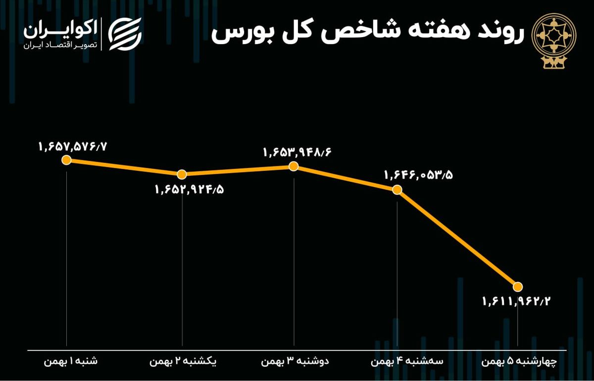 بازدهی بورس در هفته اول بهمن / کوچ سرمایه از بازار سهام