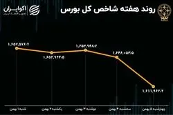 بازدهی بورس در هفته اول بهمن / کوچ سرمایه از بازار سهام