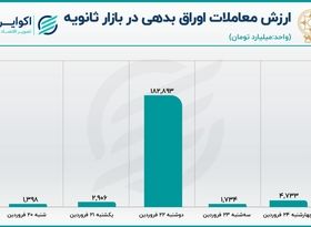  افزایش سهم اوراق از معاملات بازار سهام 