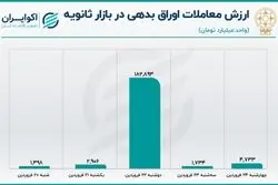  افزایش سهم اوراق از معاملات بازار سهام 