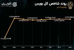 بورس به صعود ادامه داد / پررونق‌ترین روز بازار در 6 ماه اخیر 