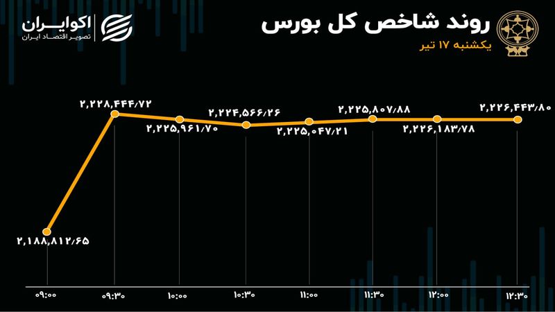 بورس به صعود ادامه داد / پررونق‌ترین روز بازار در 6 ماه اخیر 