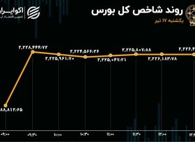 بورس به صعود ادامه داد / پررونق‌ترین روز بازار در 6 ماه اخیر 