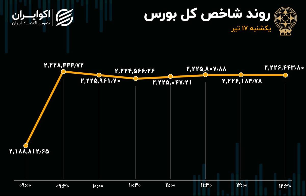 بورس به صعود ادامه داد / پررونق‌ترین روز بازار در 6 ماه اخیر 