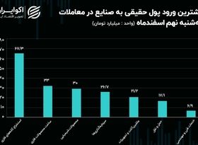 جریان پول حقیقی در صنایع بورسی / فلزی‌ها همچنان صدرنشین ورود پول