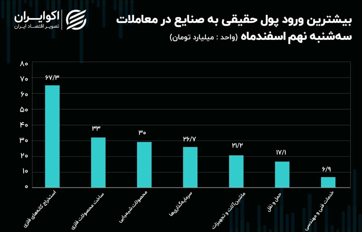 جریان پول حقیقی در صنایع بورسی / فلزی‌ها همچنان صدرنشین ورود پول