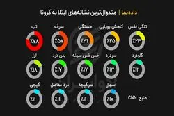 متداول‌ترین نشانه‌های ابتلا به کرونا
