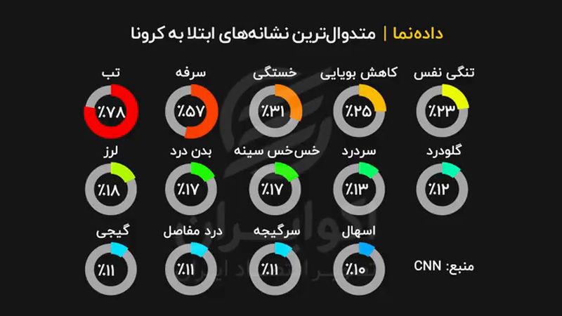 متداول‌ترین نشانه‌های ابتلا به کرونا