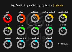 متداول‌ترین نشانه‌های ابتلا به کرونا