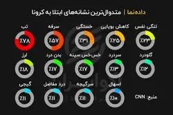 متداول‌ترین نشانه‌های ابتلا به کرونا