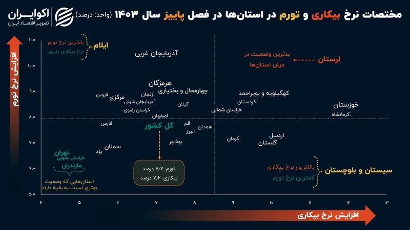 نبرد «بیکاری و تورم» در ایران؛ 6 استان در وضعیت قرمز