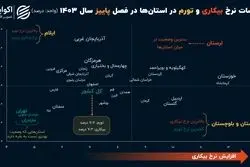 نبرد «بیکاری و تورم» در ایران؛ 6 استان در وضعیت قرمز