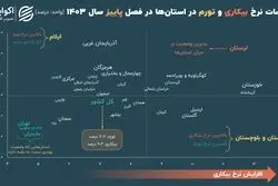 نبرد «بیکاری و تورم» در ایران؛ 6 استان در وضعیت قرمز