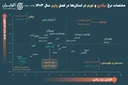 نبرد «بیکاری و تورم» در ایران؛ 6 استان در وضعیت قرمز