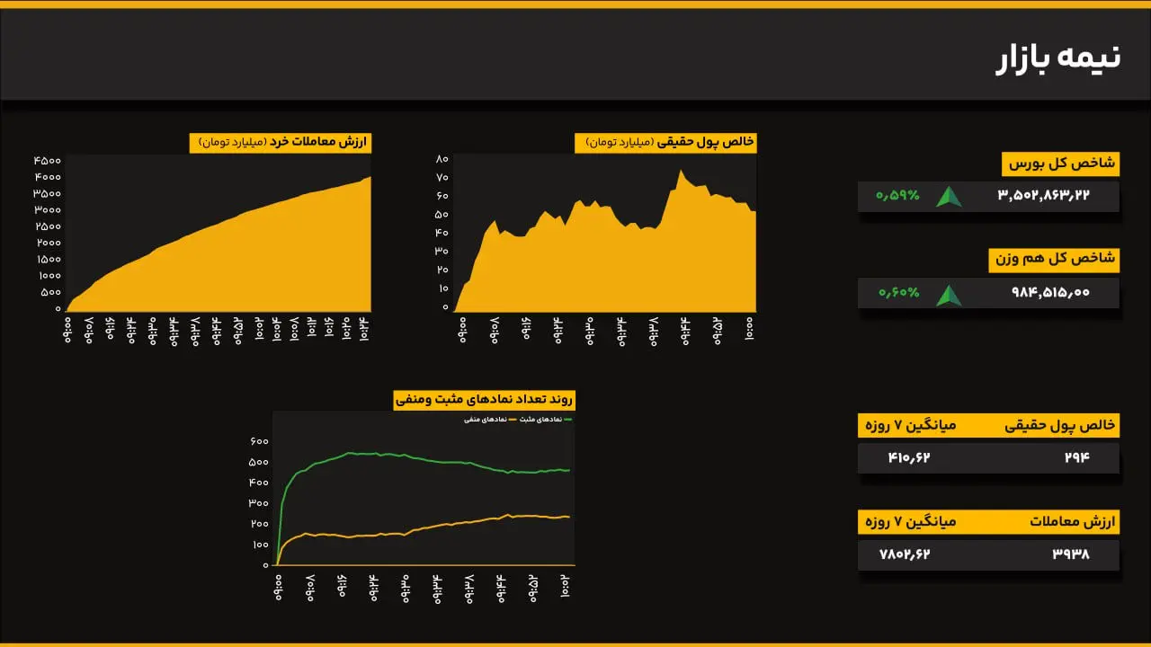 ورود پول حقیقی تداوم یافت؛ بورس هم‌چنان مثبت