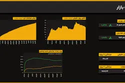 ورود پول حقیقی تداوم یافت؛ بورس هم‌چنان مثبت