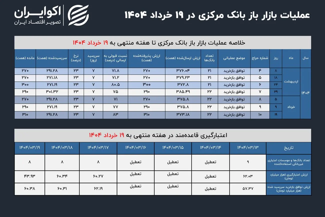 بانک مرکزی سر کیسه را شل کرد؛ رکورد تامین نقدینگی در سال جدید