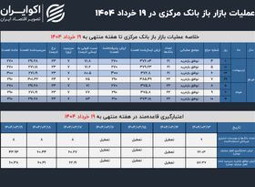 بانک مرکزی سر کیسه را شل کرد؛ رکورد تامین نقدینگی در سال جدید