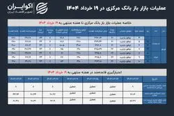 بانک مرکزی سر کیسه را شل کرد؛ رکورد تامین نقدینگی در سال جدید