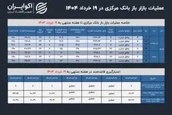 بانک مرکزی سر کیسه را شل کرد؛ رکورد تامین نقدینگی در سال جدید