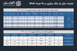 بانک مرکزی سر کیسه را شل کرد؛ رکورد تامین نقدینگی در سال جدید