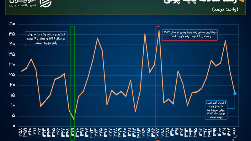 افول رشد پایه پولی در سال ۱۴۰۳