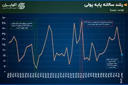 افول رشد پایه پولی در سال ۱۴۰۳