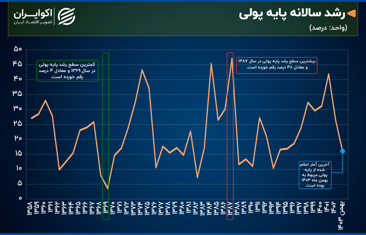 افول رشد پایه پولی در سال ۱۴۰۳