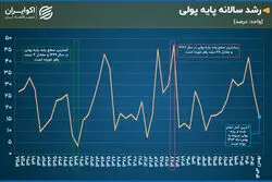 افول رشد پایه پولی در سال ۱۴۰۳
