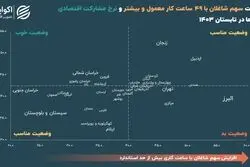 بازار کار در استان‌ها؛ از مشارکت پایین تا کار بیش از حد!