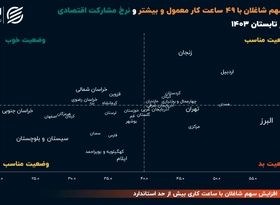 بازار کار در استان‌ها؛ از مشارکت پایین تا کار بیش از حد!