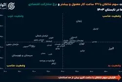 بازار کار در استان‌ها؛ از مشارکت پایین تا کار بیش از حد!