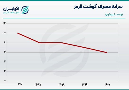 تورم