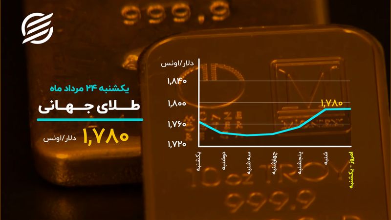 رکورد شکنی بورس پس از ۱۳ ماه