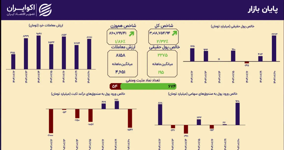 صعود پایدار شاخص‌ها؛ شاخص کل بالای ۳ میلیون واحد تثبیت شد