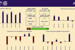 صعود پایدار شاخص‌ها؛ شاخص کل بالای ۳ میلیون واحد تثبیت شد