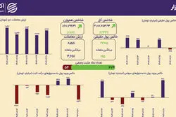 صعود پایدار شاخص‌ها؛ شاخص کل بالای ۳ میلیون واحد تثبیت شد