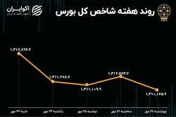 بازدهی بورس در آخرین هفته مهر 1401