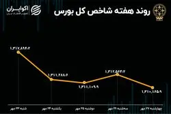 بازدهی بورس در آخرین هفته مهر 1401
