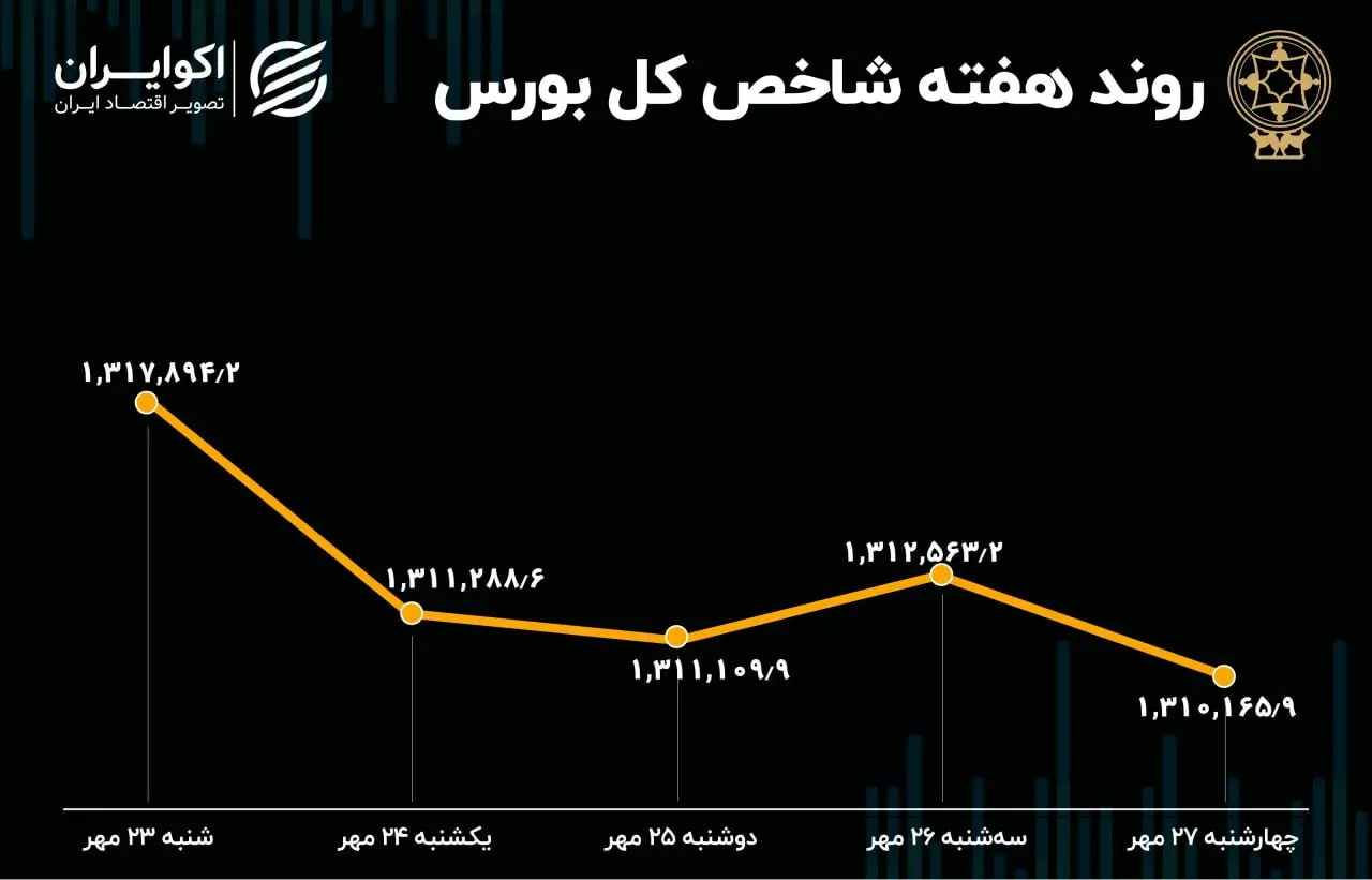بازدهی بورس در آخرین هفته مهر 1401