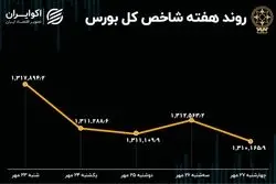 بازدهی بورس در آخرین هفته مهر 1401