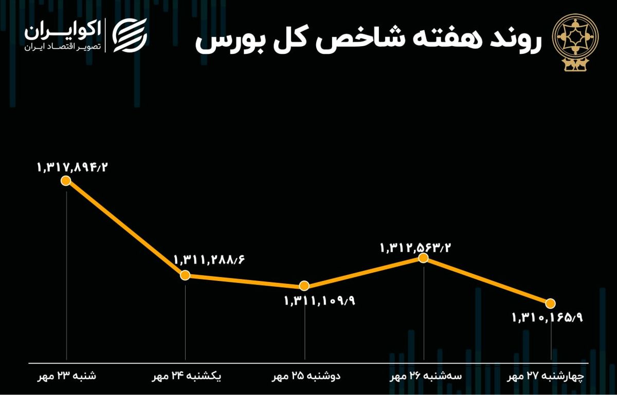 بازدهی بورس در آخرین هفته مهر 1401