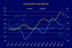 قیمت روز طلا و سکه/ سکه همچنان رکورد شکنی می‌کند