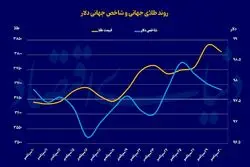 قیمت روز طلا و سکه/ سکه همچنان رکورد شکنی می‌کند