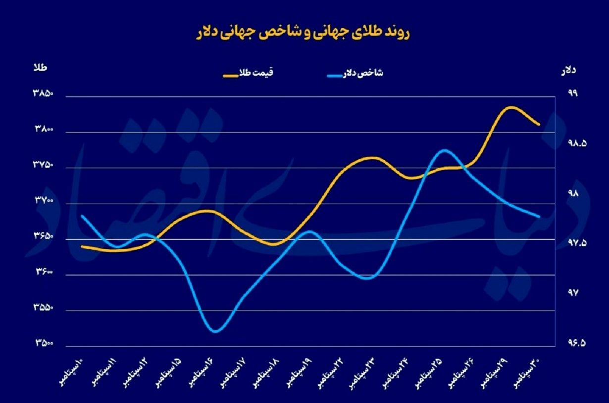 قیمت روز طلا و سکه/ سکه همچنان رکورد شکنی می‌کند